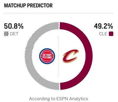 半岛体育全站-东部第一VS东部第四！ESPN明日胜率预测：活塞为50.8% 骑士49.2%